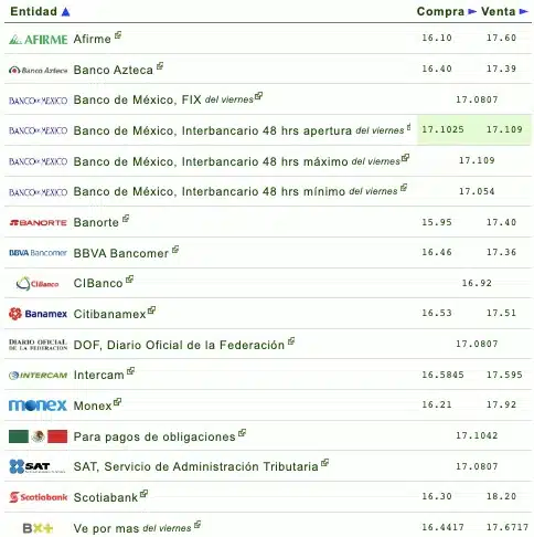 Cotizaciones financieras del dólar