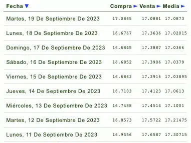 cotización de la última semana del dólar