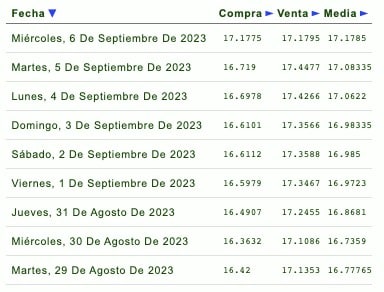 Días de la semana con su respectivo tipo de cambio