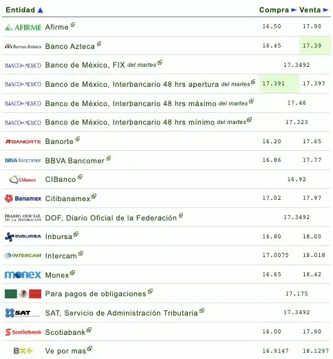 Nombres de los bancos con el tipo de cambio