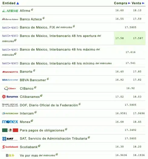 Nombres de los bancos con el tipo de cambio