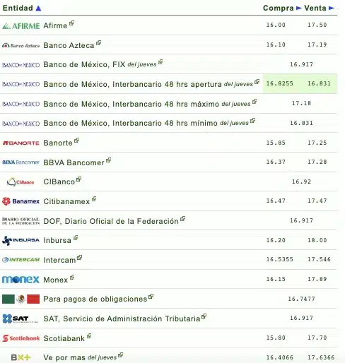 Nombres de los bancos con el tipo de cambio