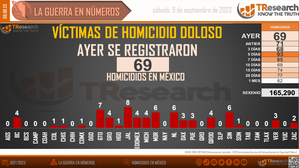 Conteo de homicidios dolosos en México.