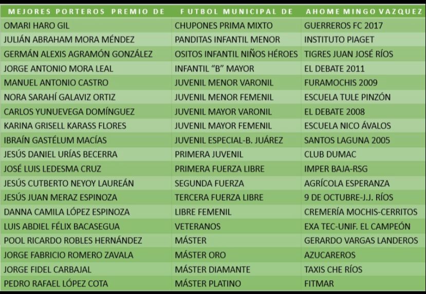 Lista de mejores porteros