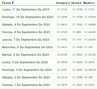 Listado de cotización de la última semana y previsión para mañana que proporciona eldolar.info