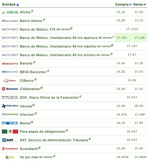 Tabla con la cotización del dólar en bancos de México