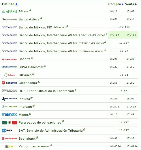 Tabla con la cotización del dólar en bancos de México