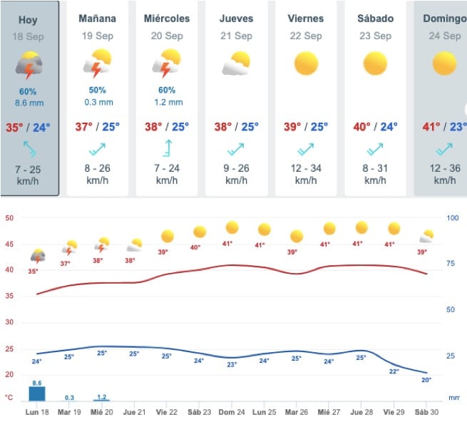 Pronóstico de temperatura en Sinaloa