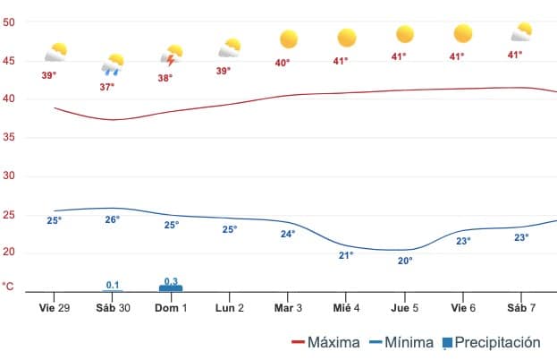 Pronóstico de temperaturas