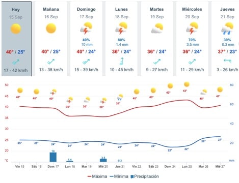 Pronóstico del clima