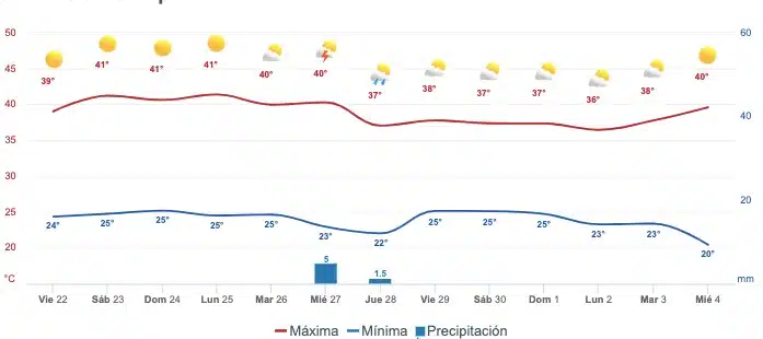 Pronóstico de Sinaloa