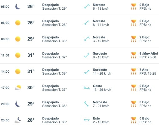 Pronóstico del clima
