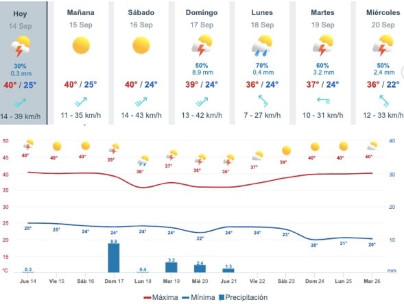 Pronóstico de lluvias en Sinaloa