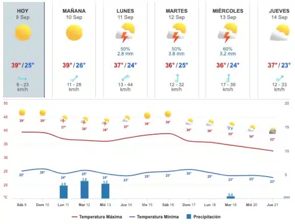 Mapeo del pronóstico de temperaturas, vientos y lluvias para Sinaloa durante los siguientes días