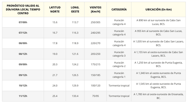 Pronóstico de desplazamiento y fortalecimiento del huracán Jova