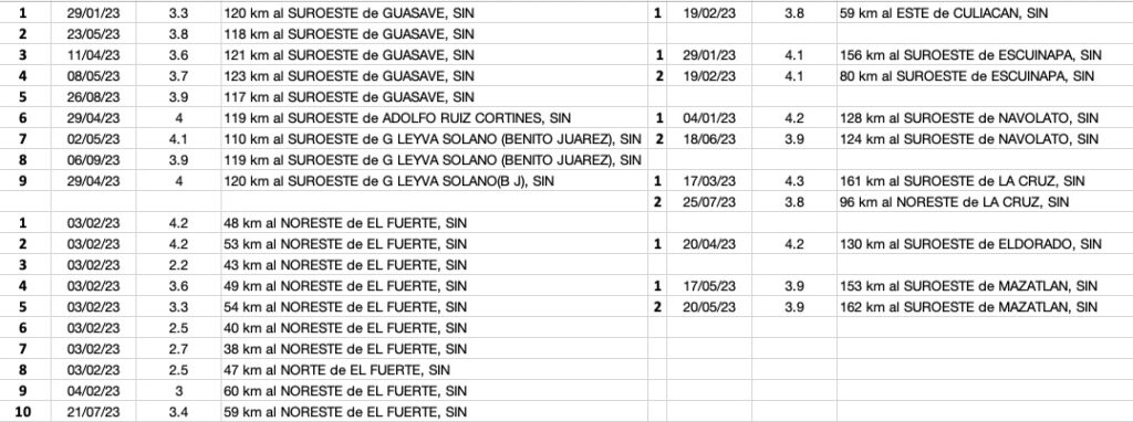Lista de registro de los sismos en Sinaloa