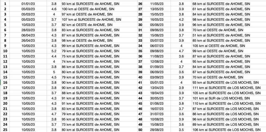 Lista de registro de los sismos en Sinaloa