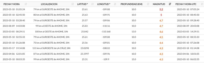 Lista de sismos en Sinaloa