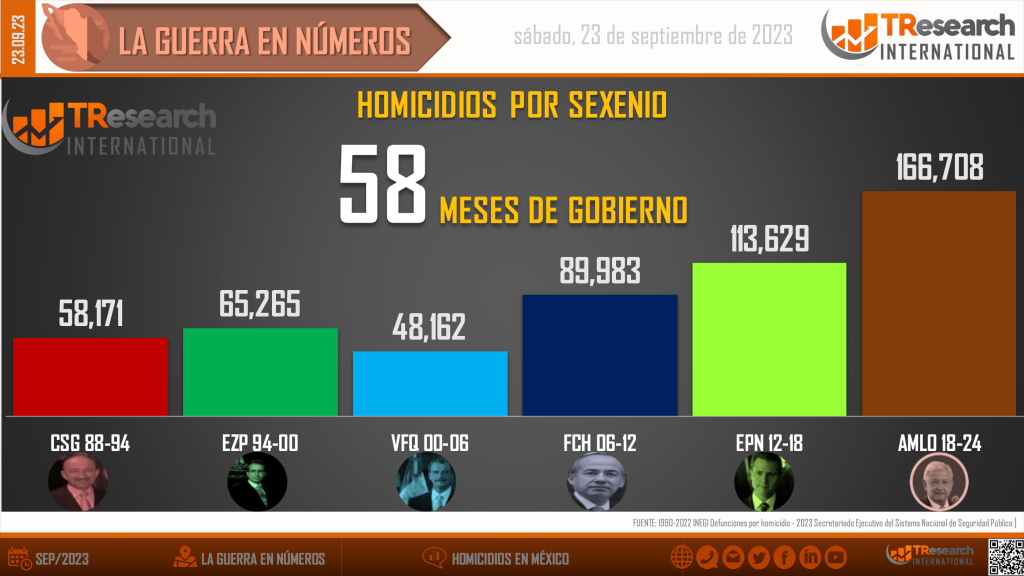 Tabla de homicidios dolosos en México 