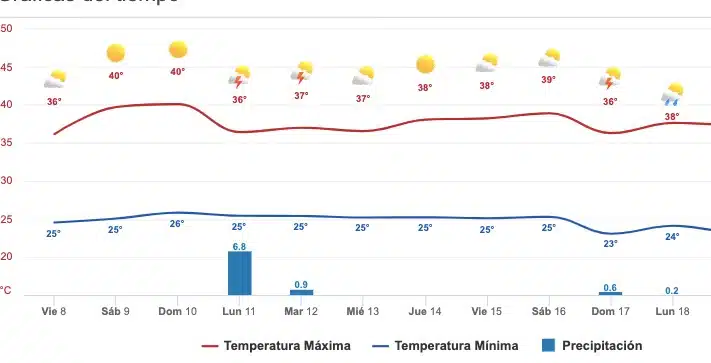 Gráfica del pronóstico de lluvias y temperaturas en Sinaloa