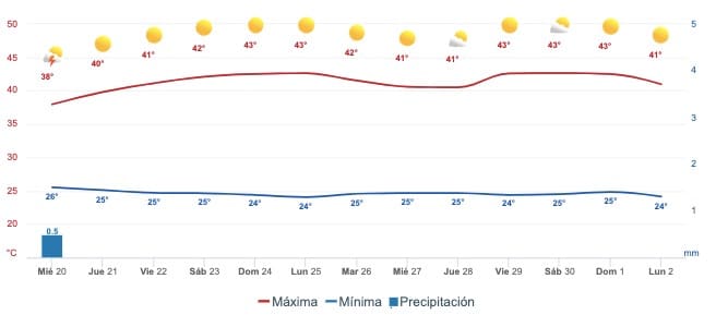 Pronóstico del clima para Sinaloa durante las próximas dos semanas