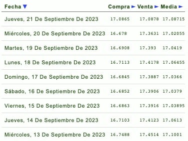cotización del dólar