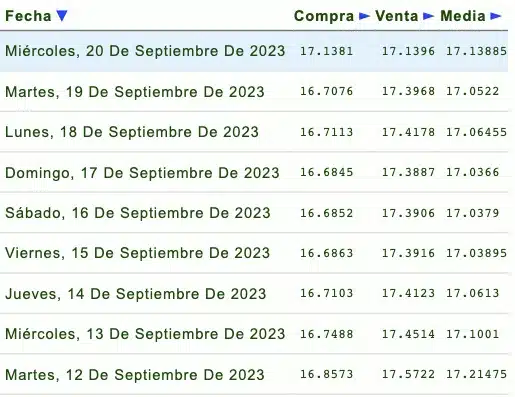 Listado de cotización de dólar