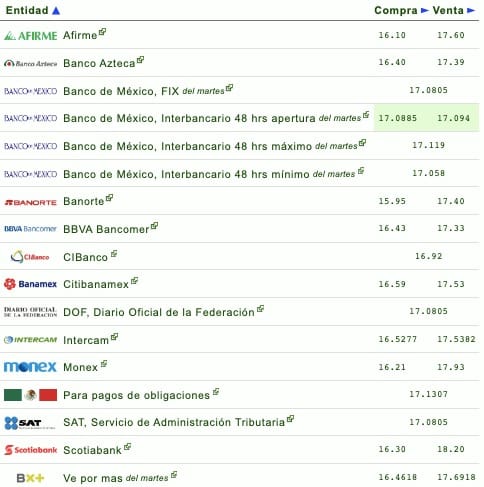 Tabla de proporción dólar
