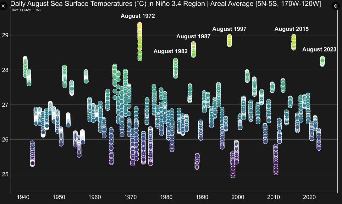Imagen que muestra el análisis del fenómeno El Niño