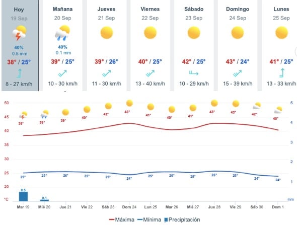 Pronóstico del clima por día en Sinaloa