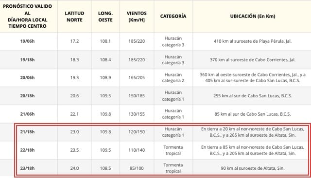 Listado sobre el resumen de la evolución del huracán Norma