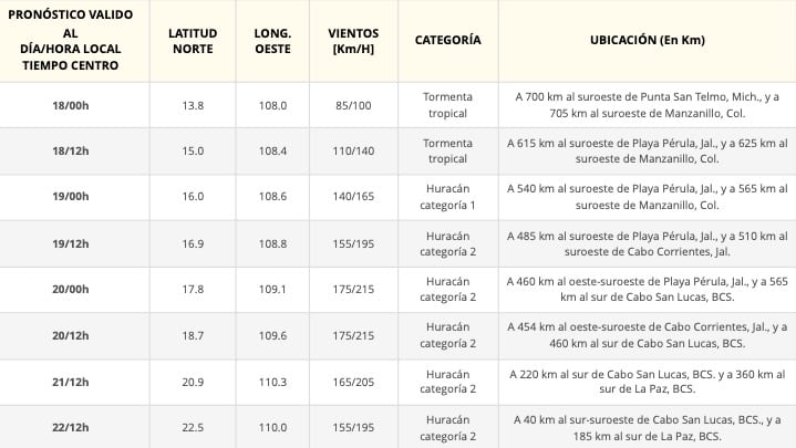 Listado sobre el resumen de pronóstico de evolución y desplazamiento de la tormenta tropical y eventual huracán Norma