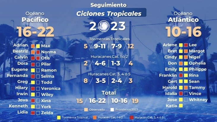 Lista con los nombres de los ciclones tropicales 2023