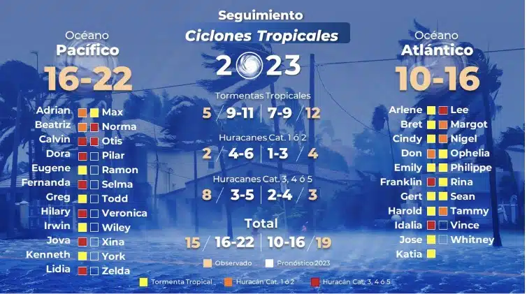 Lista con los nombres de los ciclones tropicales 2023