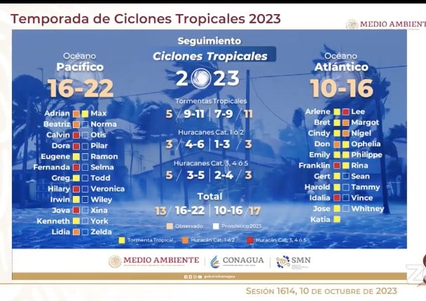 Lista con los nombres de los ciclones tropicales 2023