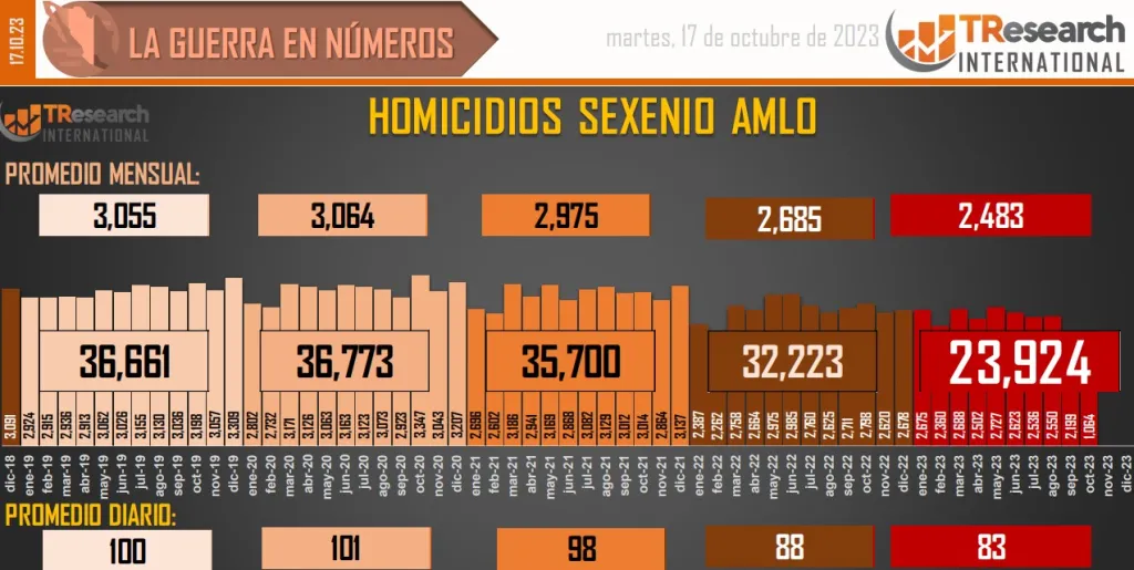 Homicidios dolosos en México 