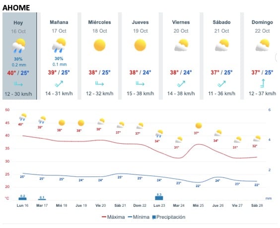 Tabla que muestran por hora el pronóstico del clima para Ahome