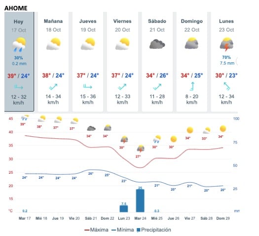 Tabla que muestran por hora el pronóstico del clima para Ahome