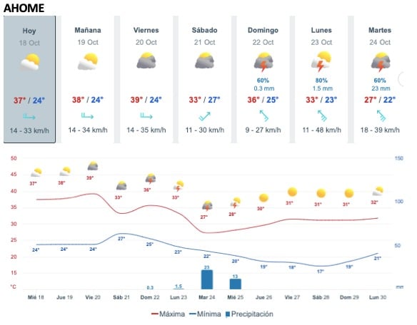 Tabla que muestran por hora el pronóstico del clima para Ahome