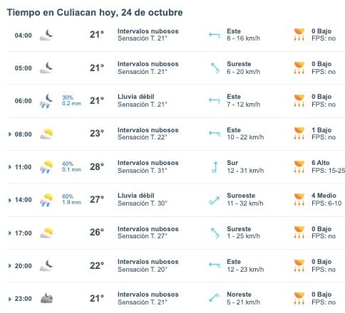 Tabla que muestran por hora el pronóstico del clima para la ciudad de Culiacán