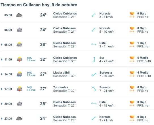 Tabla que muestran por hora el pronóstico del clima para la ciudad de Culiacán