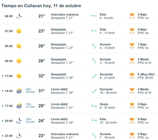 Tabla que muestran por hora el pronóstico del clima para la ciudad de Culiacán