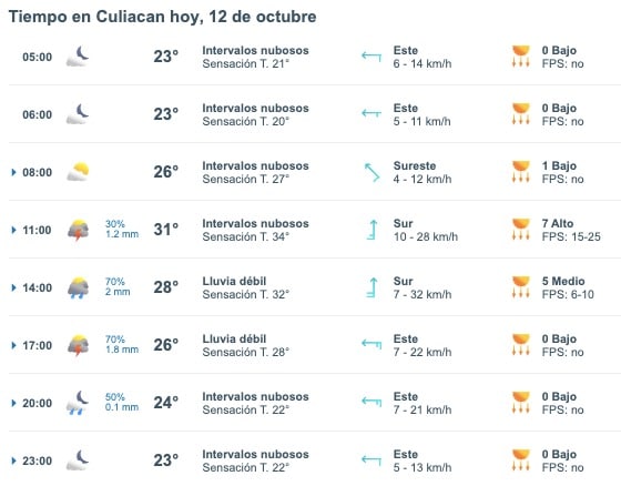 Tabla que muestran por hora el pronóstico del clima para la ciudad de Culiacán