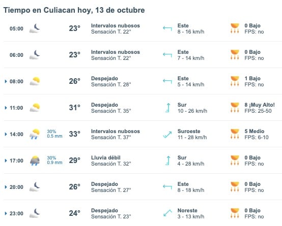 Tabla que muestran por hora el pronóstico del clima para la ciudad de Culiacán