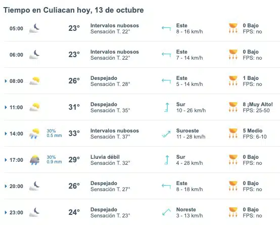 Tabla que muestran por hora el pronóstico del clima para la ciudad de Culiacán