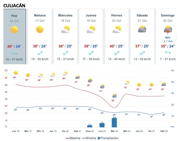 Tabla que muestran por hora el pronóstico del clima para la ciudad de Culiacán