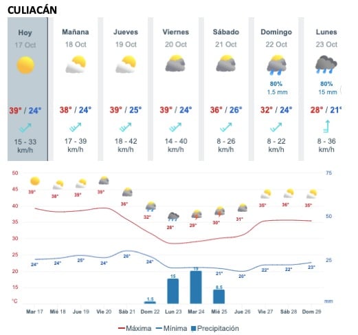 Tabla que muestran por hora el pronóstico del clima para la ciudad de Culiacán