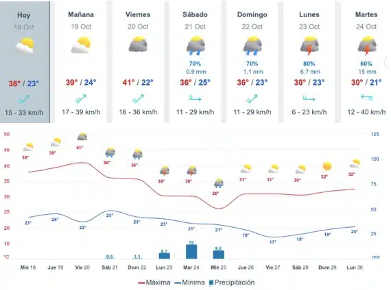 Tabla que muestran por hora el pronóstico del clima para la ciudad de Culiacán
