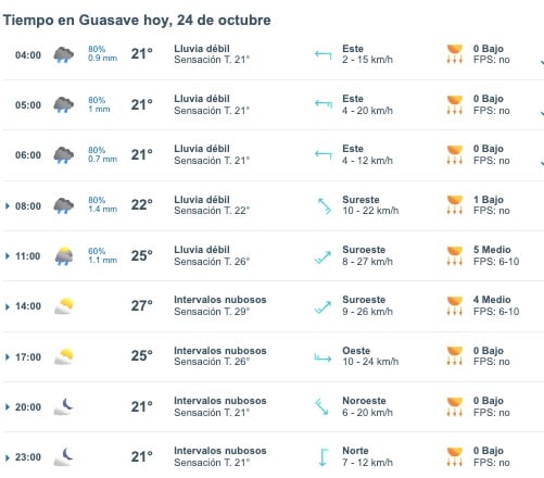 Tabla que muestran por hora el pronóstico del clima para la ciudad de Guasave