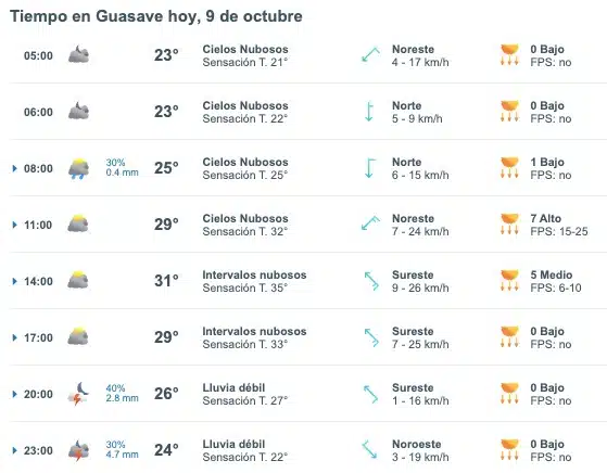 Tabla que muestran por hora el pronóstico del clima y los próximos días para la ciudad de Guasave